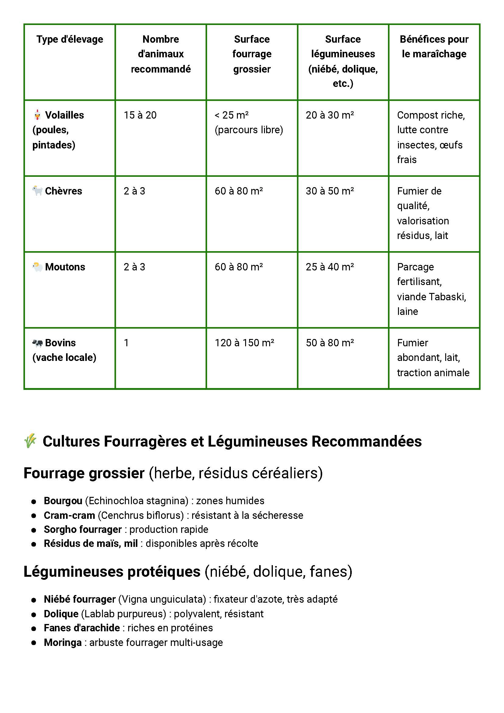 Association Maraîchage–Élevage : Guide complet pour 1/4 d’Hectare